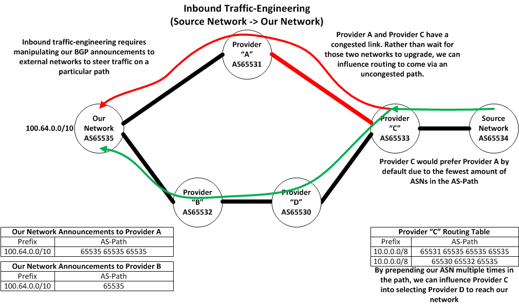 Inbound Traffic-Engineering