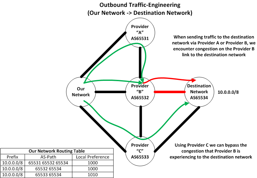 Outbound Traffic-Engineering