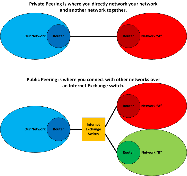 Public and Private Peering