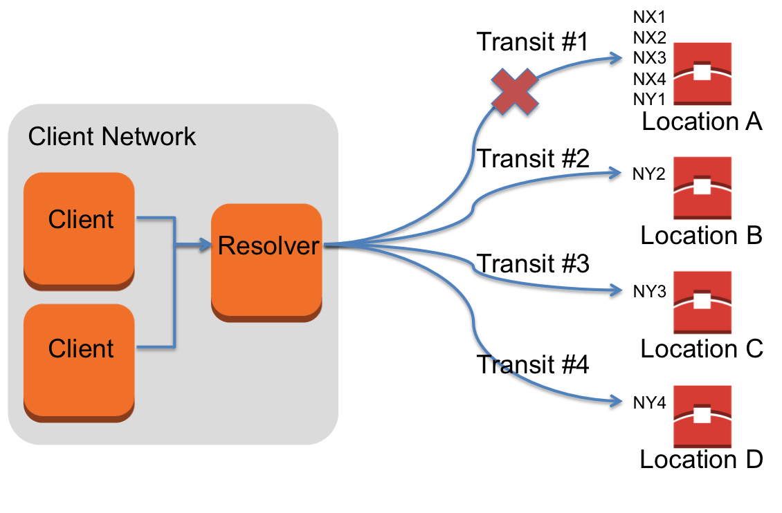 Route 53 Nameserver Striping