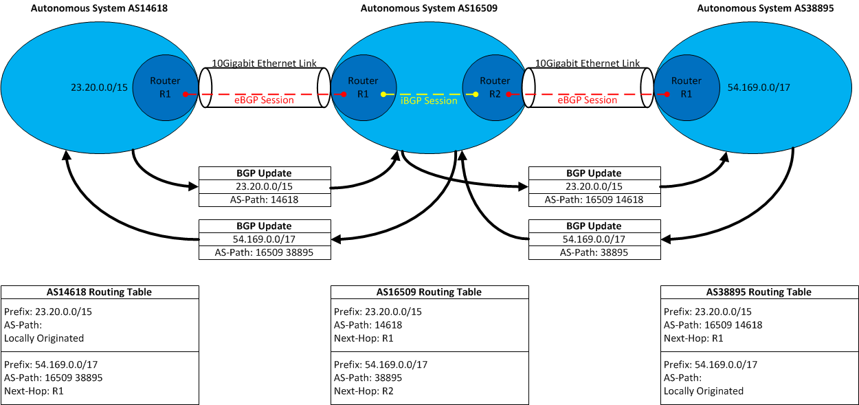 Routing with BGP on the Internet