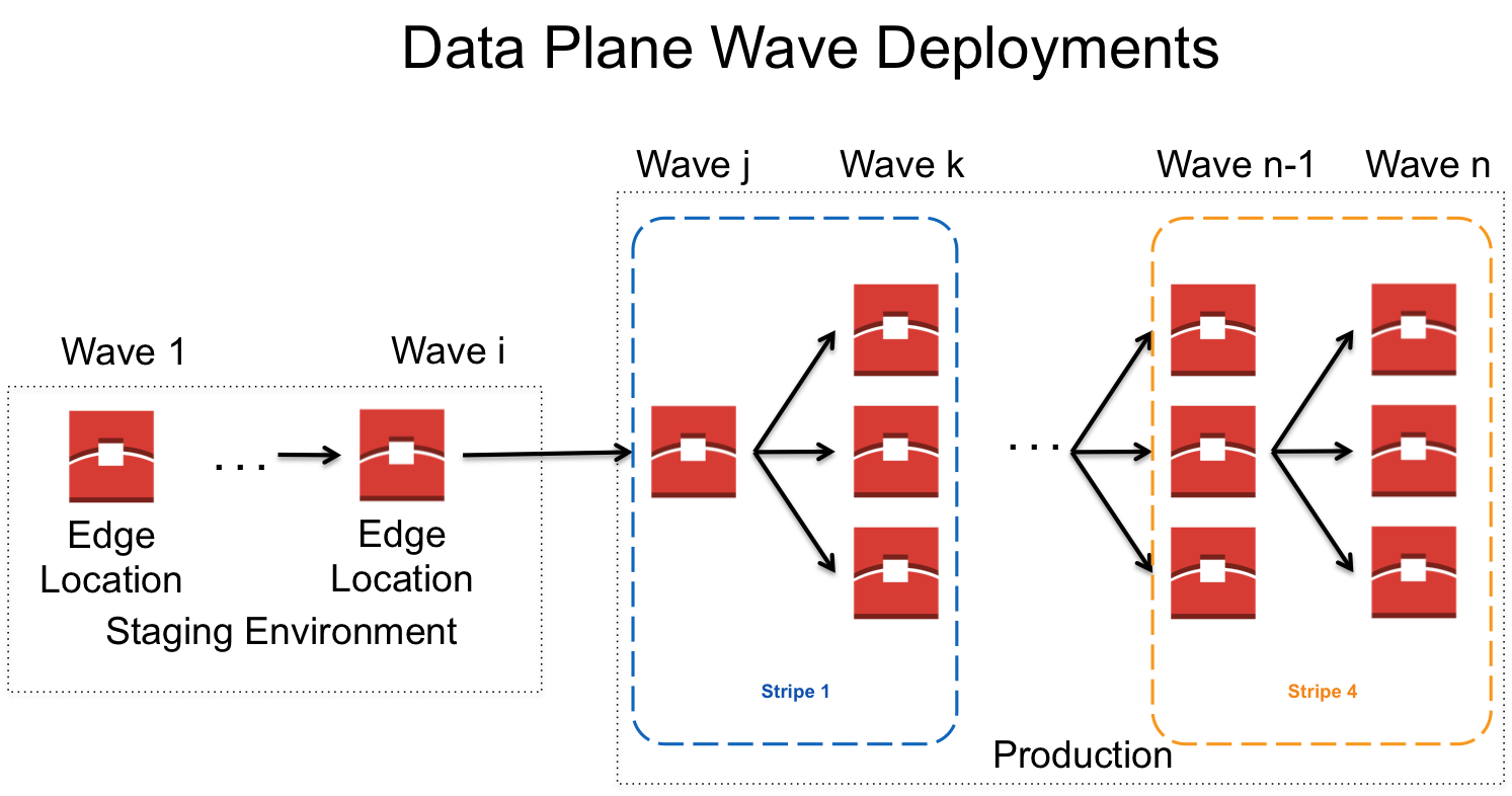 Data Plane Wave Deployments
