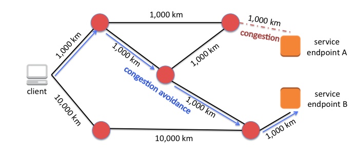 Take a path that avoids congested links