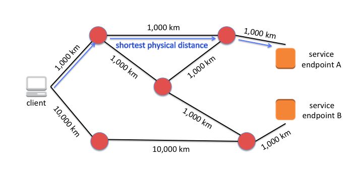 Take the path of shorestest distance